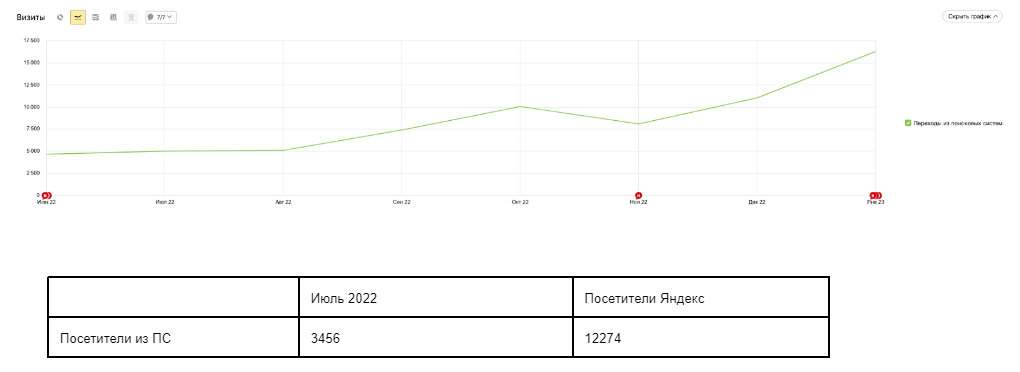 Результаты seo-продвижения в Яндекс
