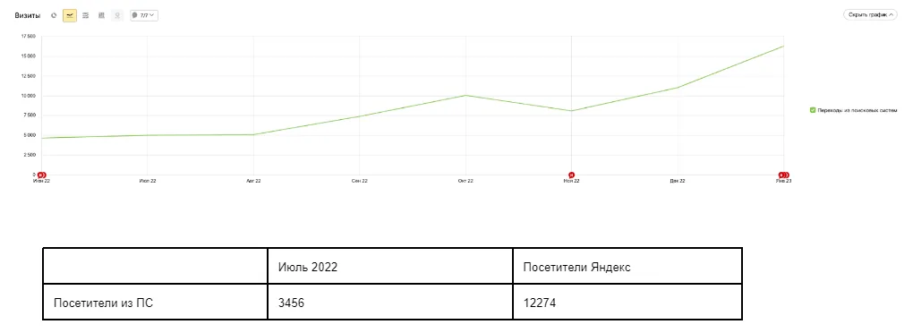 Результаты seo-продвижения в Яндекс