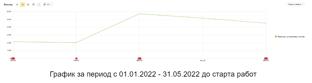 Рост трафика в 3 раза за полгода в конкурентной нише в Москве