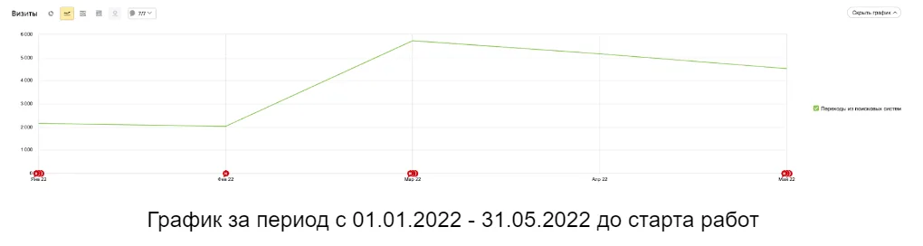 Рост трафика в 3 раза за полгода для сайта юридических услуг в Москве