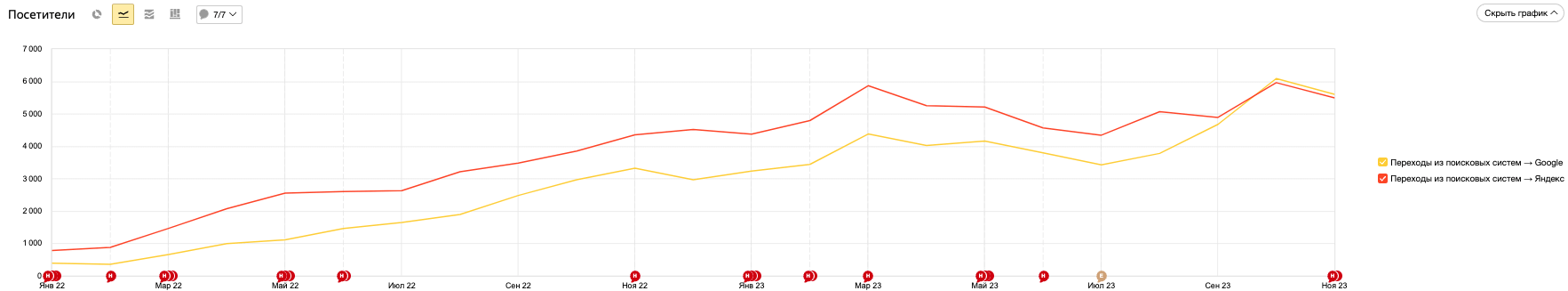 Результаты seo-продвижения