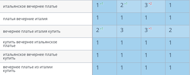 Результаты seo-продвижения