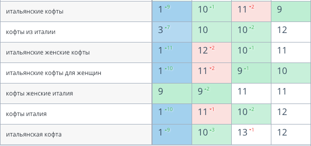 Результаты seo-продвижения