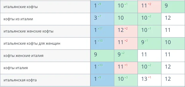 Результаты seo-продвижения
