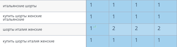 Результаты seo-продвижения