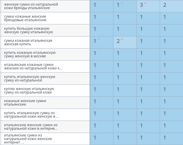 Результаты seo-продвижения