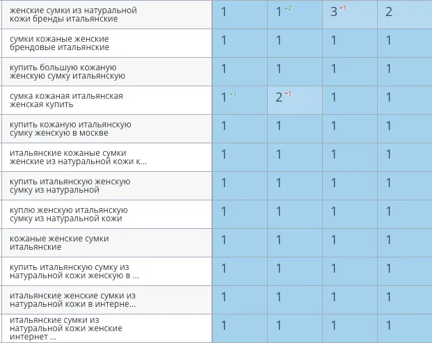 Результаты seo-продвижения