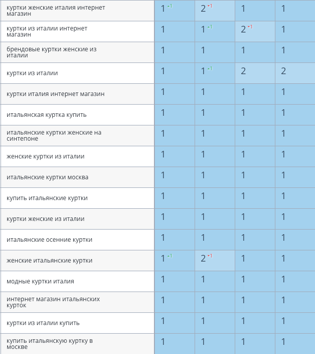 Результаты seo-продвижения