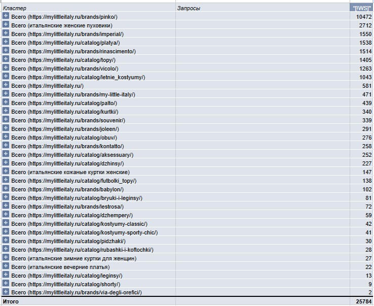 Анализ конкурентов и сбор семантики